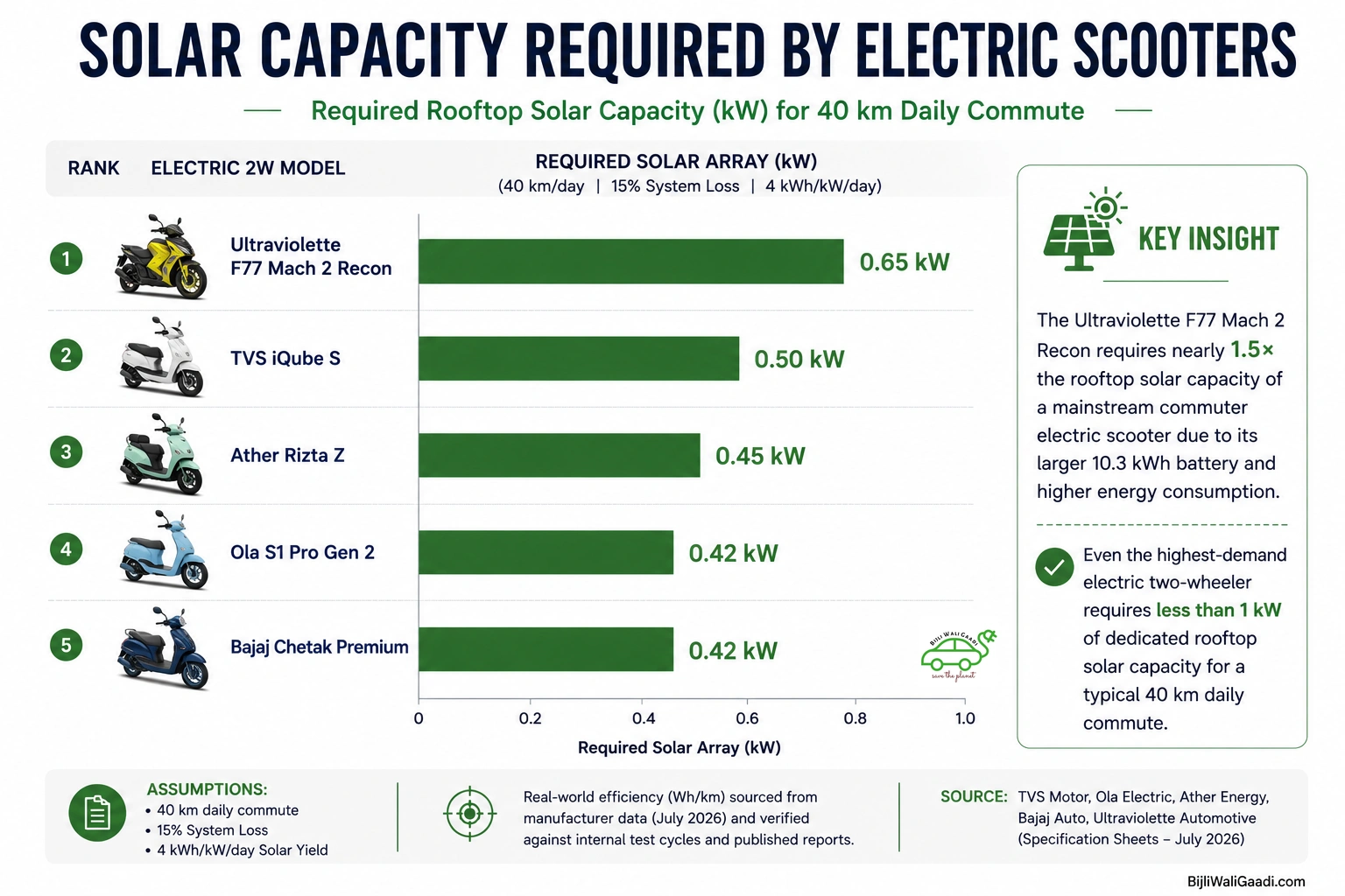 Horizontal bar chart comparing rooftop solar capacity required for Ultraviolette F77 Mach 2 Recon, TVS iQube S, Ather Rizta Z, Ola S1 Pro Gen 2 and Bajaj Chetak Premium electric scooters and motorcycles in India for a 40 km daily commute.