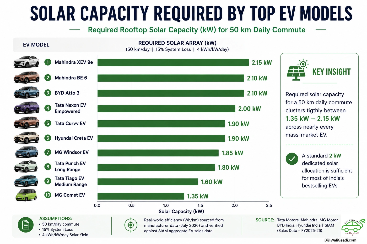 Horizontal bar chart ranking India's top electric vehicles by required rooftop solar capacity, including Mahindra XEV 9e, Mahindra BE 6, BYD Atto 3, Tata Nexon EV, Tata Curvv EV, Hyundai Creta EV, MG Windsor EV, Tata Punch EV, Tata Tiago EV and MG Comet EV.