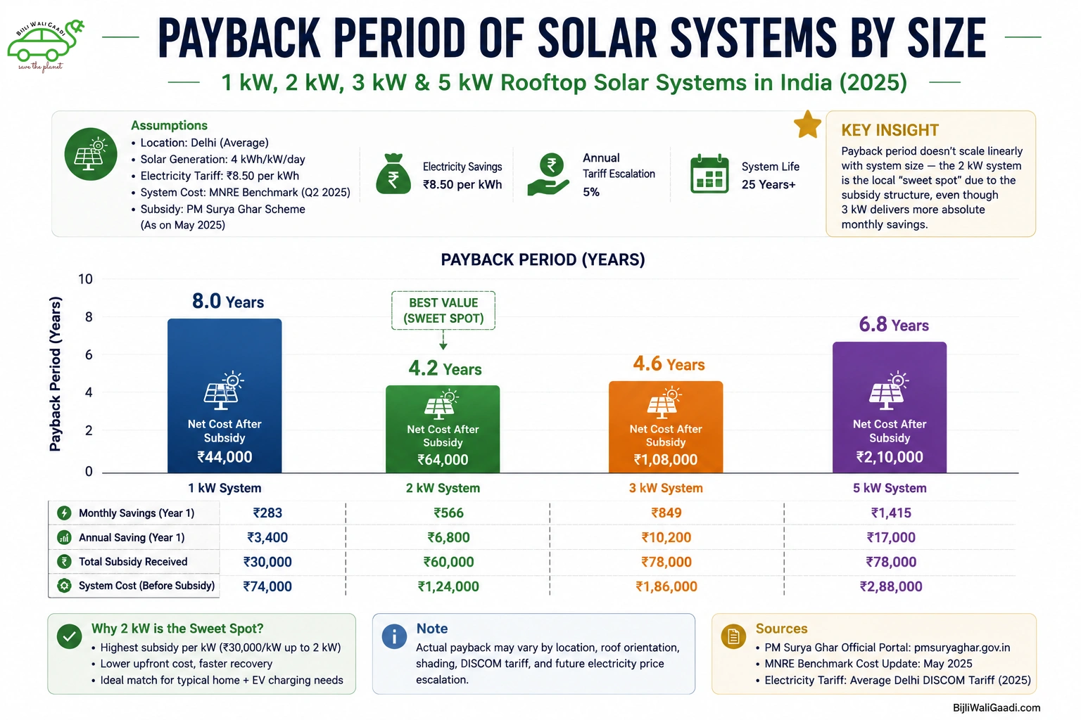 Bar chart comparing the payback period of 1 kW, 2 kW, 3 kW and 5 kW rooftop solar systems in India, showing the 2 kW system as the fastest-return investment under the PM Surya Ghar rooftop solar subsidy scheme.