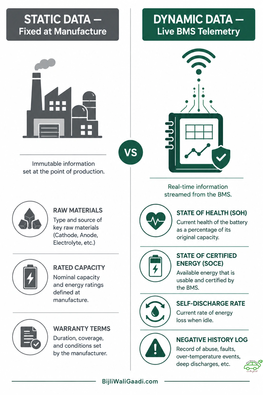 Split infographic comparing static battery passport data (raw materials, warranty terms) against dynamic live telemetry (SoH, SOCE, self-discharge rate, negative history logs).
