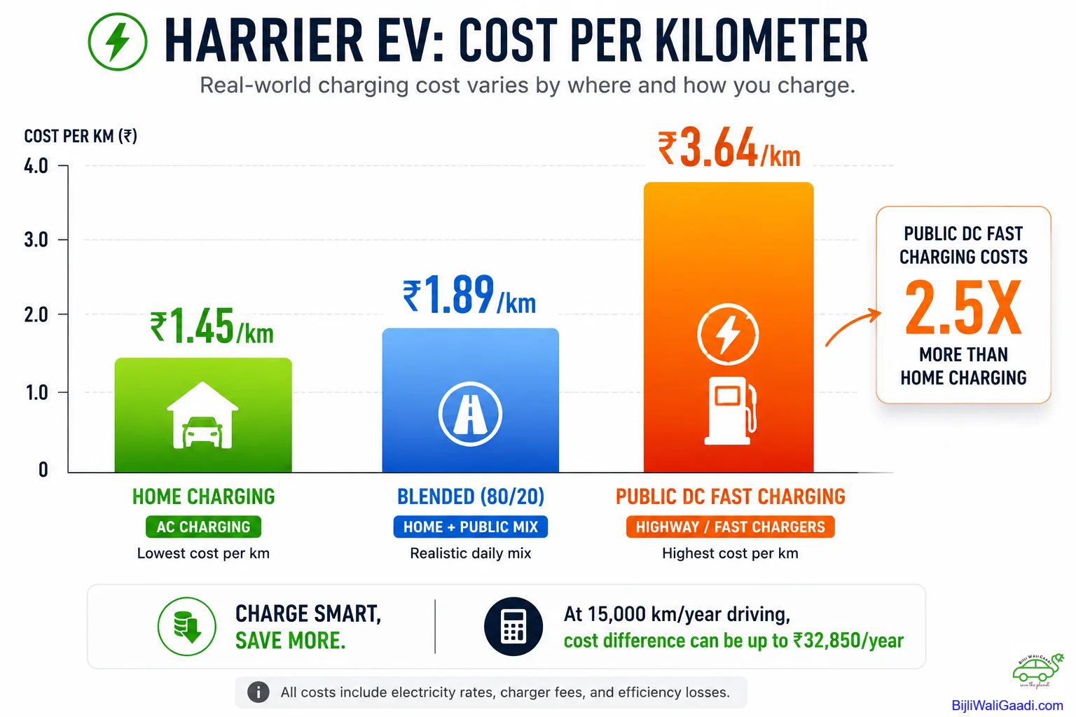 Bar chart comparing Tata Harrier EV charging cost per kilometer with Home AC charging at ₹1.45/km, Blended charging at ₹1.89/km, and Public DC Fast Charging at ₹3.64/km, highlighting that public fast charging costs 2.5 times more than home charging.