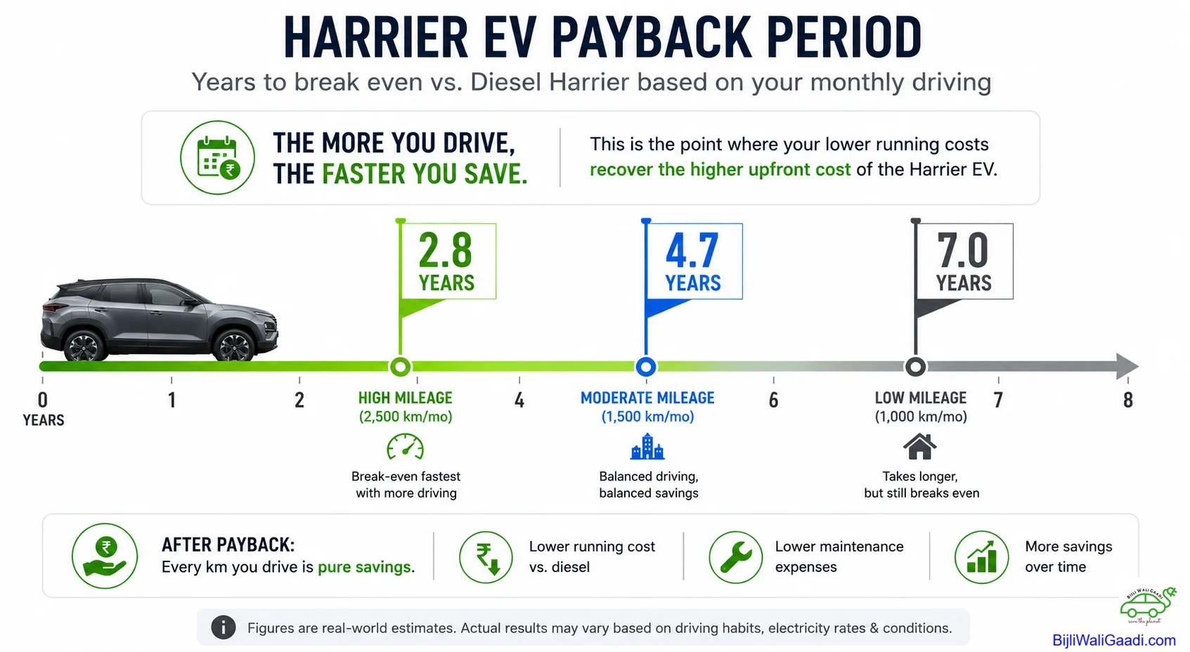 Timeline infographic showing Tata Harrier EV payback period with breakeven at 2.8 years for high-mileage drivers (2,500 km/month), 4.7 years for moderate drivers (1,500 km/month), and 7.0 years for low-mileage drivers (1,000 km/month).