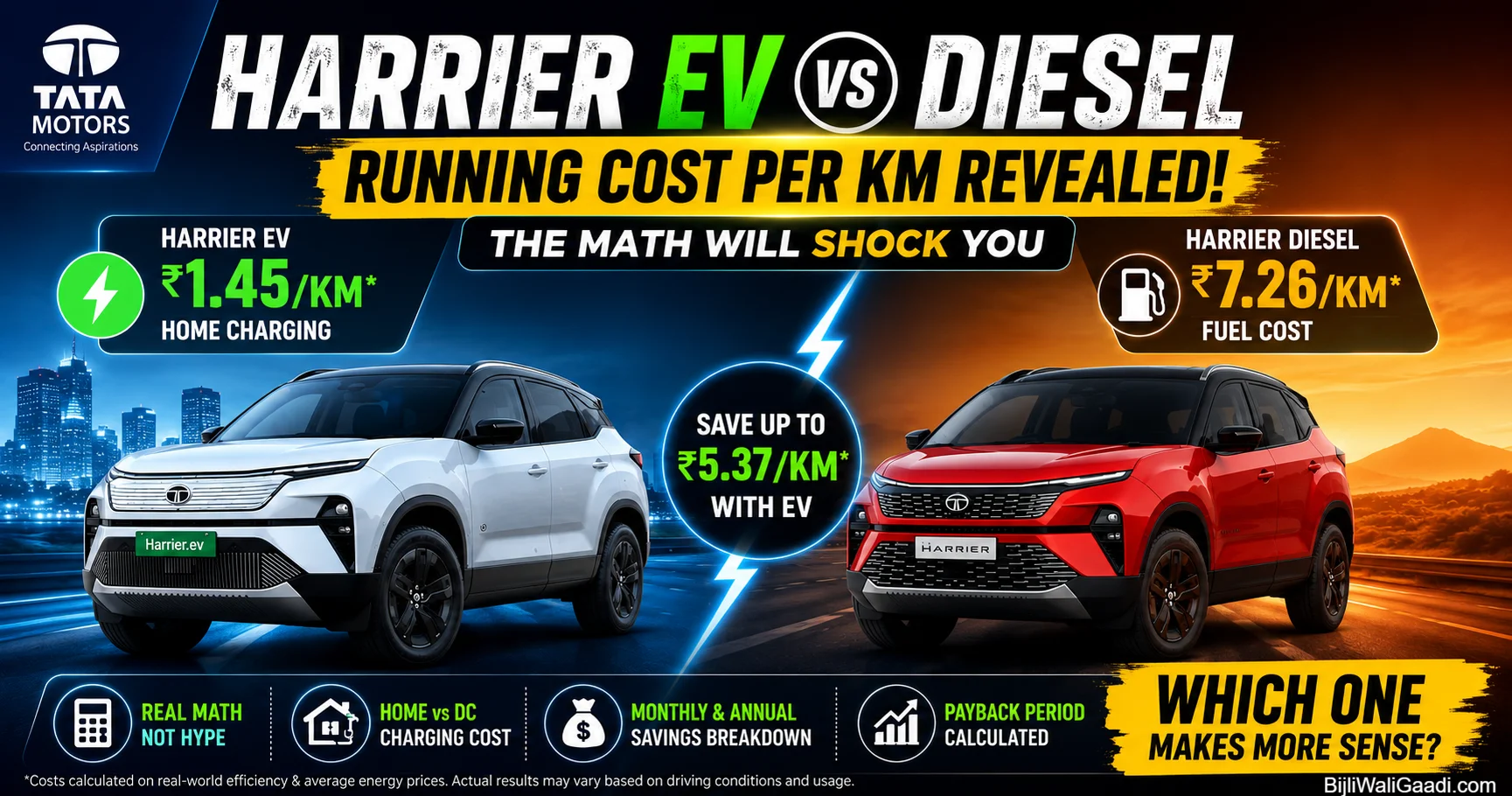 Tata Harrier EV vs Diesel running cost comparison 2026 showing ₹1.45 per km EV charging cost versus ₹7.26 per km diesel fuel cost with Tata Motors logo and Harrier SUVs.