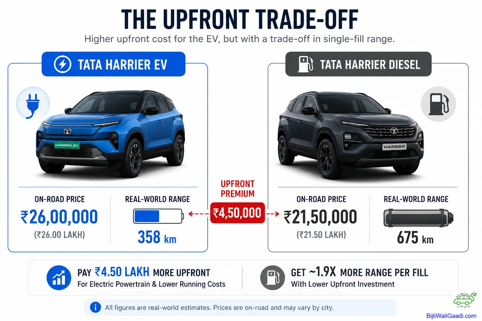 Side-by-side infographic comparing Tata Harrier EV and Tata Harrier Diesel showing on-road prices of ₹26.00 lakh and ₹21.50 lakh, real-world ranges of 358 km and 675 km, and a ₹4.50 lakh upfront price premium for the electric SUV.