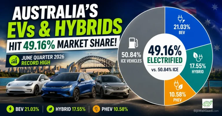 Featured image showing Australia's EV and hybrid vehicle market reaching a record 49.16% share in the June Quarter 2026. The graphic includes a donut chart comparing ICE vehicles (50.84%) with Battery Electric Vehicles (21.03%), Conventional Hybrids (17.55%), and Plug-in Hybrid Electric Vehicles (10.58%), alongside modern electric SUVs against the Sydney skyline.