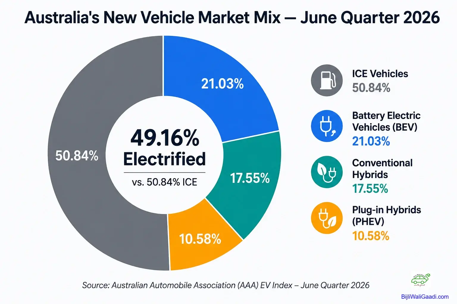Donut chart showing Australia's June Quarter 2026 new vehicle market mix: ICE vehicles 50.84%, Battery Electric Vehicles (BEVs) 21.03%, Conventional Hybrids 17.55%, and Plug-in Hybrid Electric Vehicles (PHEVs) 10.58%. The centre highlights that electrified vehicles reached a record 49.16% market share compared with 50.84% for ICE vehicles. Source: Australian Automobile Association (AAA) EV Index.