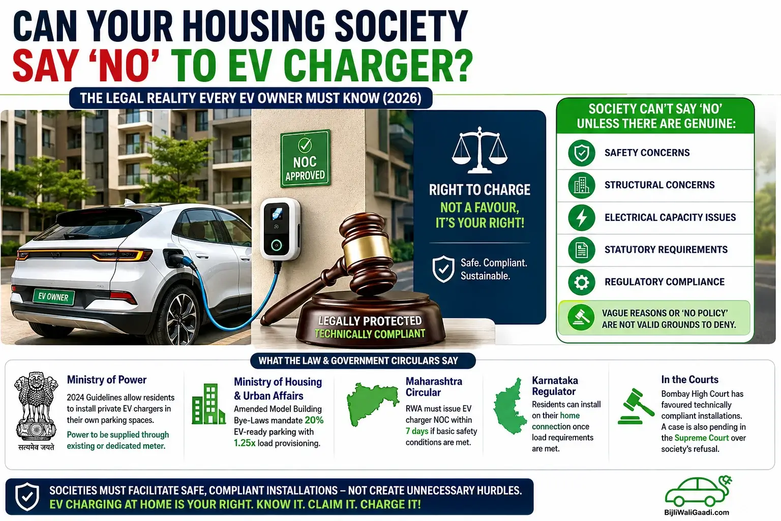 Professional infographic showing an electric car charging at an apartment parking space with a wall-mounted EV charger, highlighting whether a housing society can deny EV charger installation, RWA NOC rules, Ministry of Power 2024 guidelines, legal rights, safety compliance, and apartment charging regulations in India for 2026.