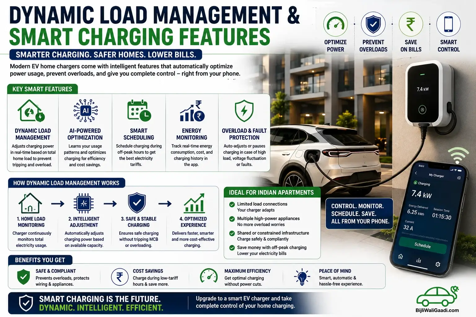 Professional infographic showing a smart EV home charger connected to an electric SUV in an apartment parking area. The graphic explains dynamic load management, AI-powered charging optimization, scheduled charging, energy monitoring, overload protection, smartphone app control, and smart home EV charging features for Indian apartment residents in 2026, with the BijliWaliGaadi.com logo watermark.