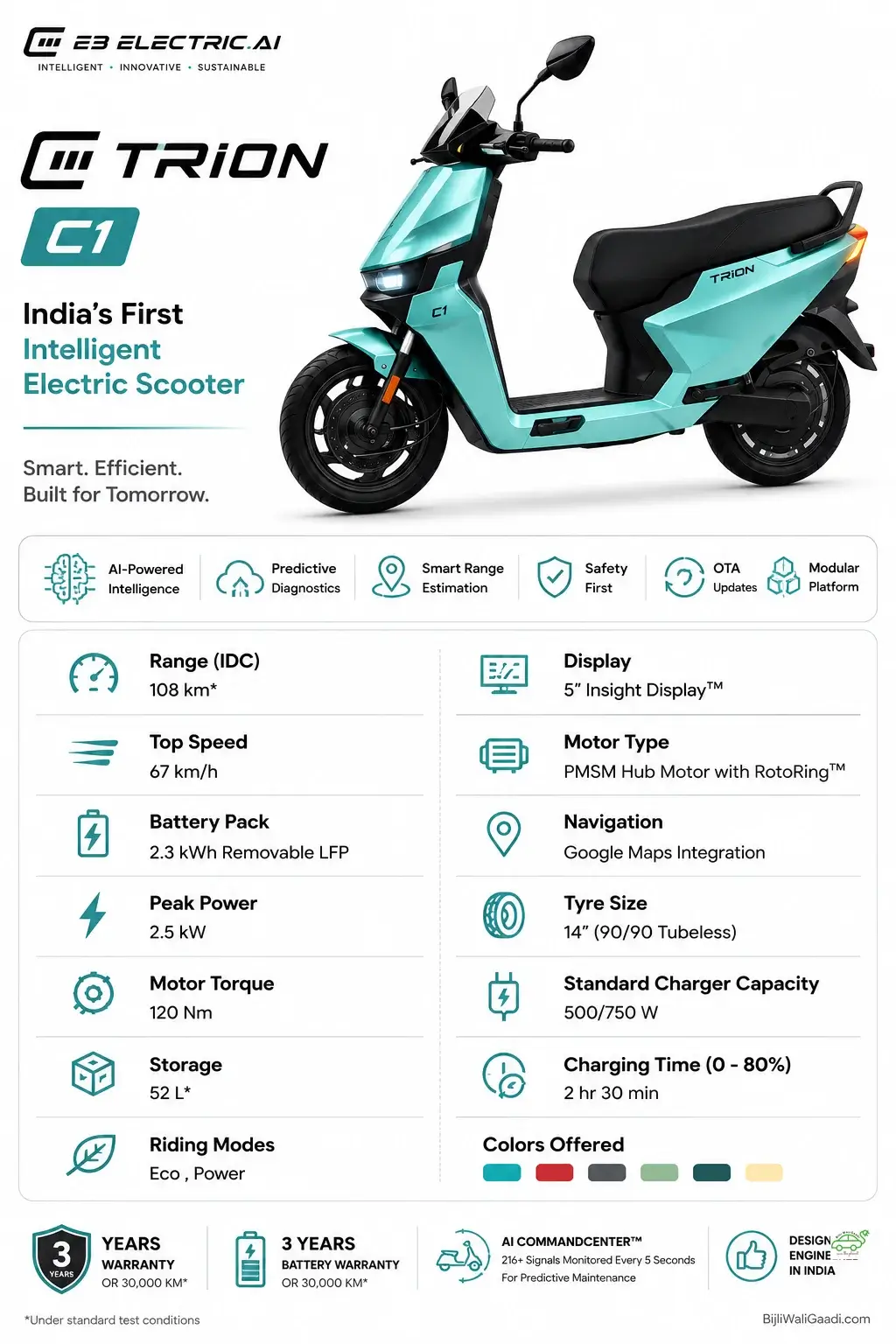 E3 Electric.AI TRION C1 specification sheet showing 108 km IDC range, 67 km/h top speed, 2.3 kWh removable LFP battery, PMSM hub motor, AI-powered intelligent features, 5-inch Insight Display, Google Maps integration, pricing, and key technical specifications.