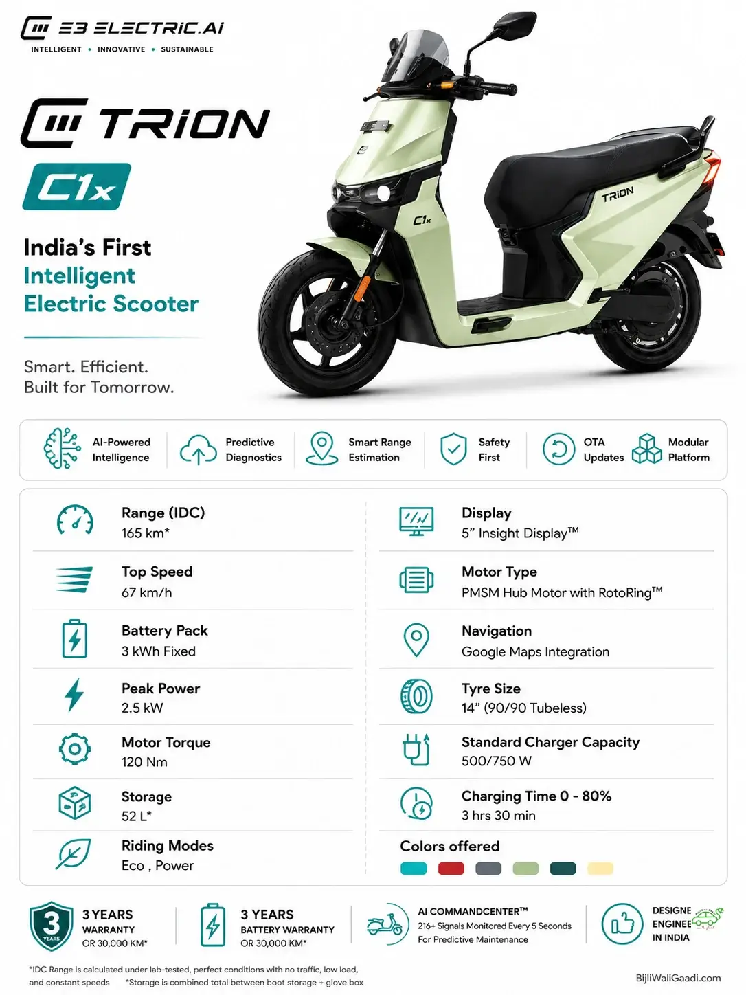 E3 Electric.AI TRION C1x specification sheet featuring the light green electric scooter with 165 km IDC-certified range, 67 km/h top speed, 3 kWh fixed LFP battery, PMSM hub motor, 5-inch Insight Display, Google Maps integration, AI-powered connected features, and complete technical specifications.