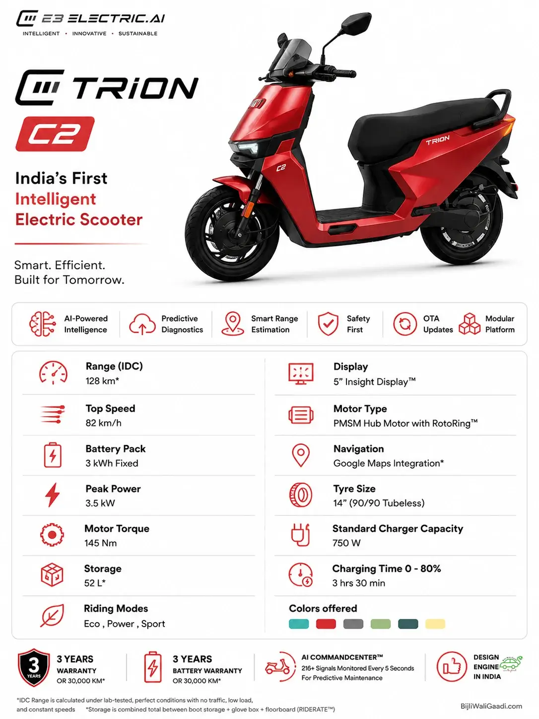 E3 Electric.AI TRION C2 specification sheet featuring a red electric scooter with 128 km IDC range, 82 km/h top speed, 3 kWh fixed LFP battery, PMSM hub motor, AI-powered intelligent features, Google Maps integration, 5-inch Insight Display, and complete technical specifications.