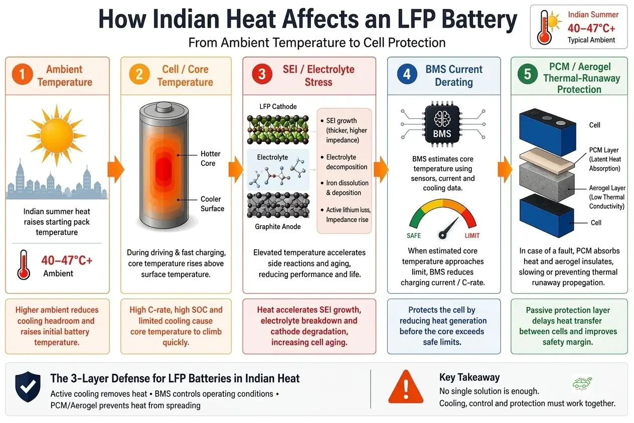 Detailed technical infographic explaining how 40–47°C Indian summer heat affects LFP batteries, covering ambient temperature, core stress, SEI growth, BMS current derating, and aerogel thermal runaway protection.