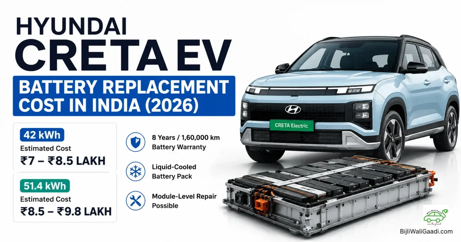 Hyundai Creta EV battery replacement cost in India 2026 featuring 42 kWh and 51.4 kWh battery price estimates, liquid-cooled battery pack, and 8-year battery warranty.