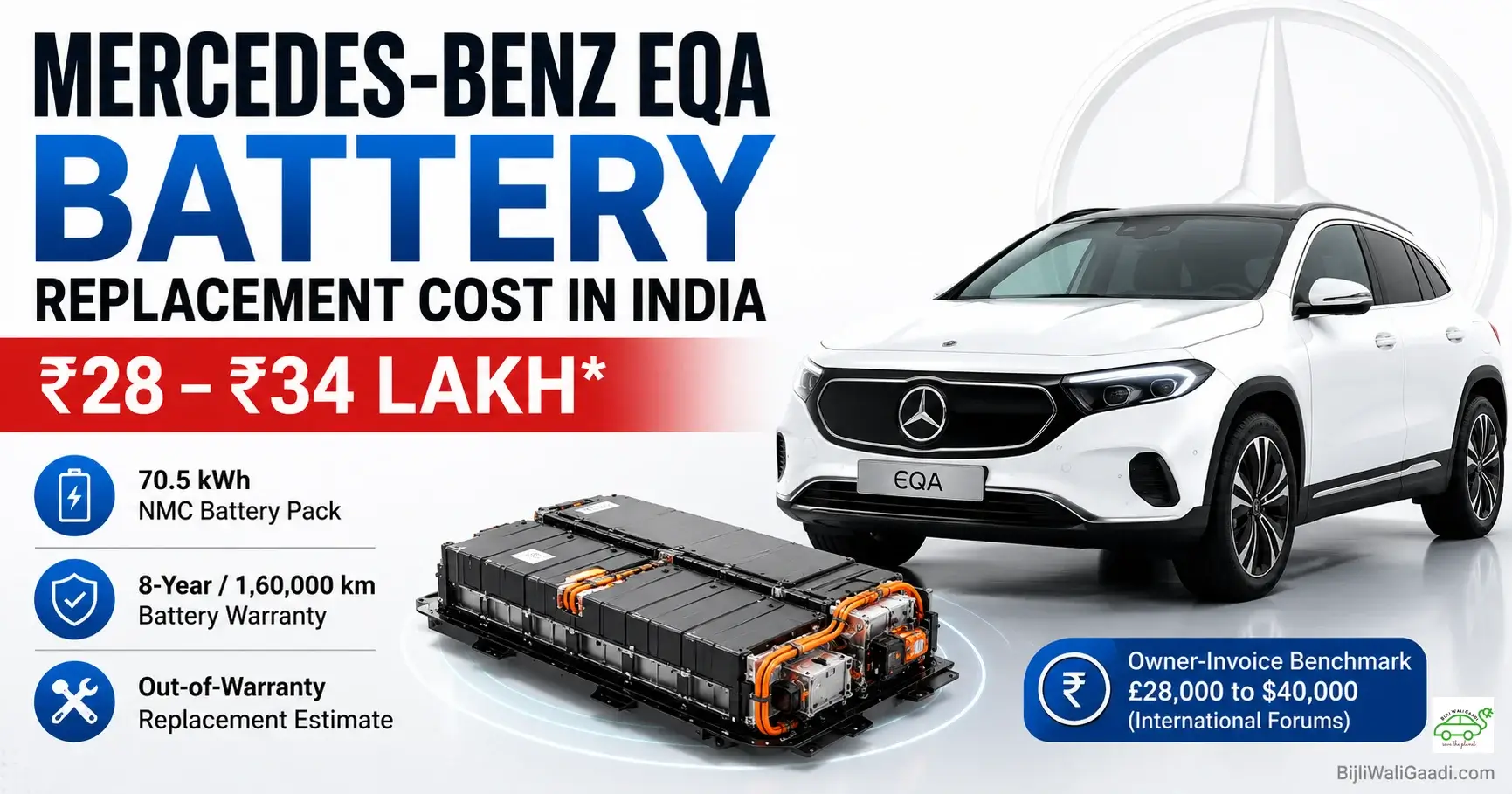 Mercedes-Benz EQA 250+ with its 70.5 kWh NMC battery pack and estimated ₹28–34 lakh battery replacement cost in India