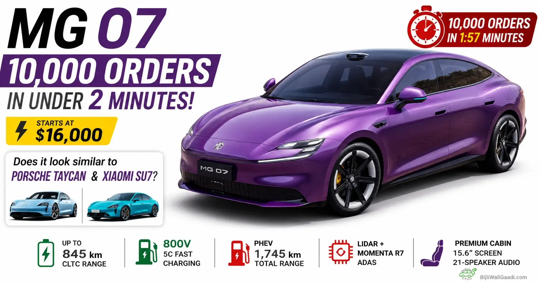 Infographic of the metallic purple MG 07 sedan highlighting its $16,000 starting price, 10,000 orders record, specs like 845 km range and 800V charging, and visual comparisons to the Porsche Taycan and Xiaomi SU7.