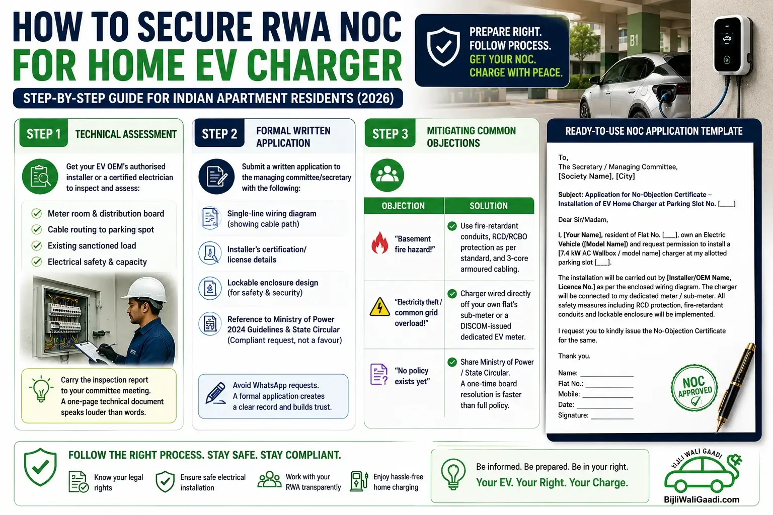 Infographic showing the complete process to obtain an RWA NOC for an EV home charger in an Indian apartment. The graphic covers technical assessment, formal application, required documents, common society objections with practical solutions, and a ready-to-use NOC application template for 2026, featuring a realistic EV charging setup and the BijliWaliGaadi.com logo.