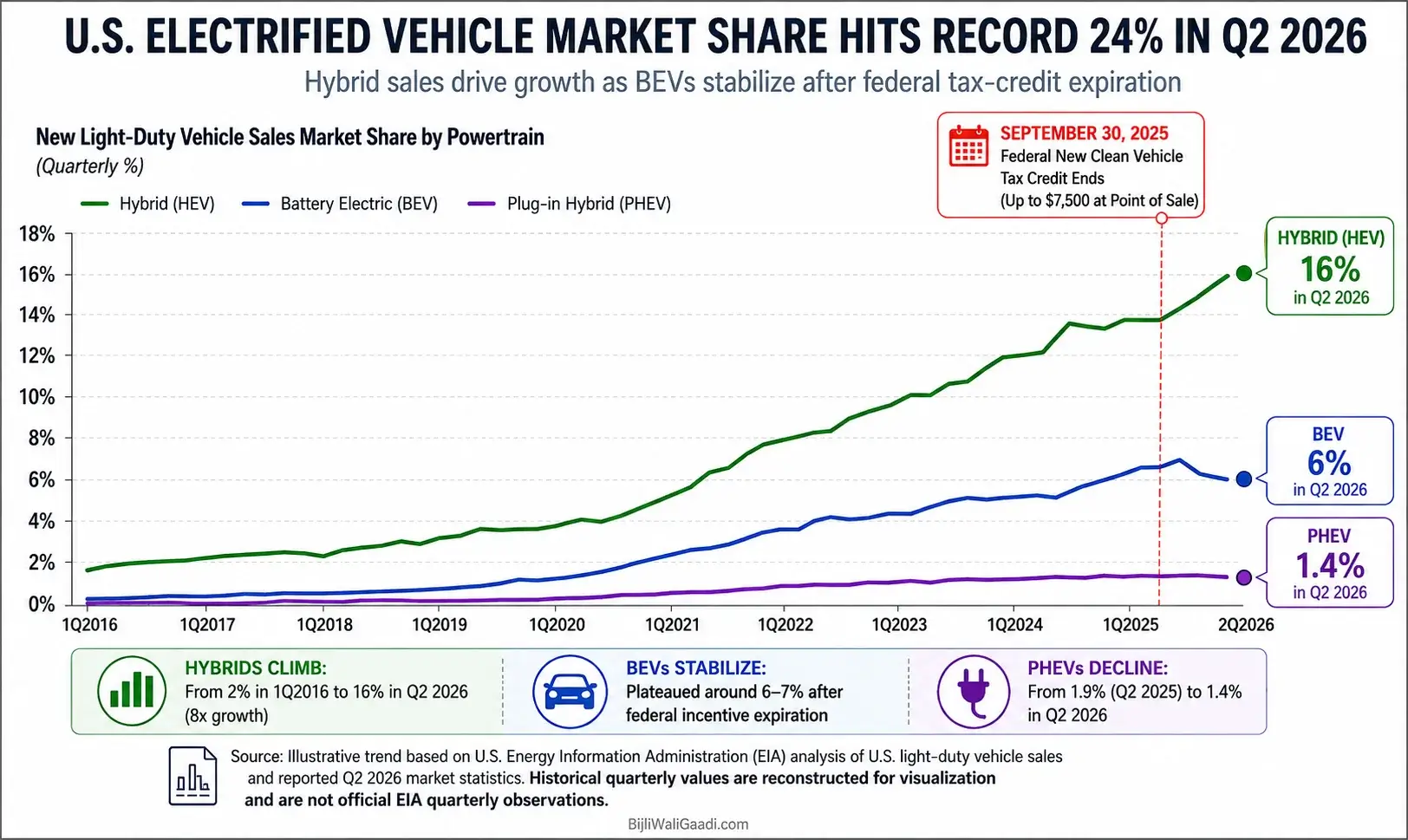 Editorial-style line chart showing quarterly U.S. electrified vehicle market share from Q1 2016 to Q2 2026 with separate trend lines for Hybrid (HEV), Battery Electric Vehicle (BEV), and Plug-in Hybrid Electric Vehicle (PHEV). The infographic highlights hybrids reaching a record 16% market share in Q2 2026, BEVs stabilizing around 6%, PHEVs at 1.4%, and includes an annotated marker for the September 30, 2025 federal New Clean Vehicle Tax Credit expiration.