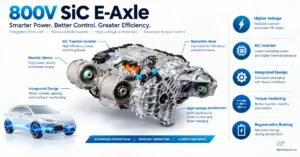 800V SiC E-Axles: How EV Torque Control Is Actually Evolving