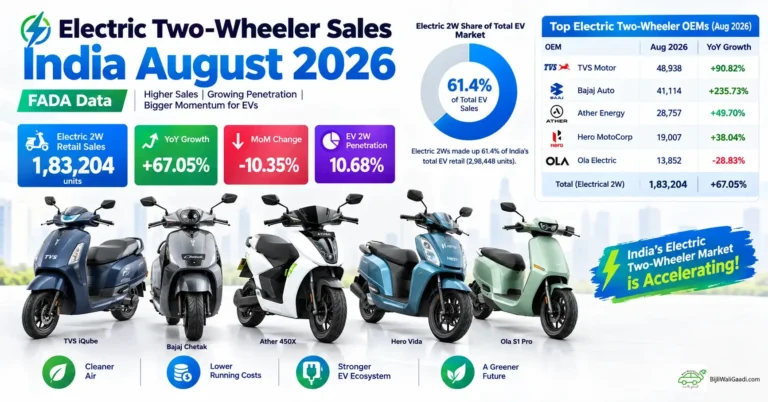 India electric two-wheeler sales reached 1.83 lakh units in August 2026, with TVS Motor leading the FADA retail data