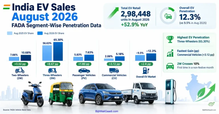 Bar chart showing India's EV penetration by vehicle segment in August 2026 versus August 2025, based on FADA retail data