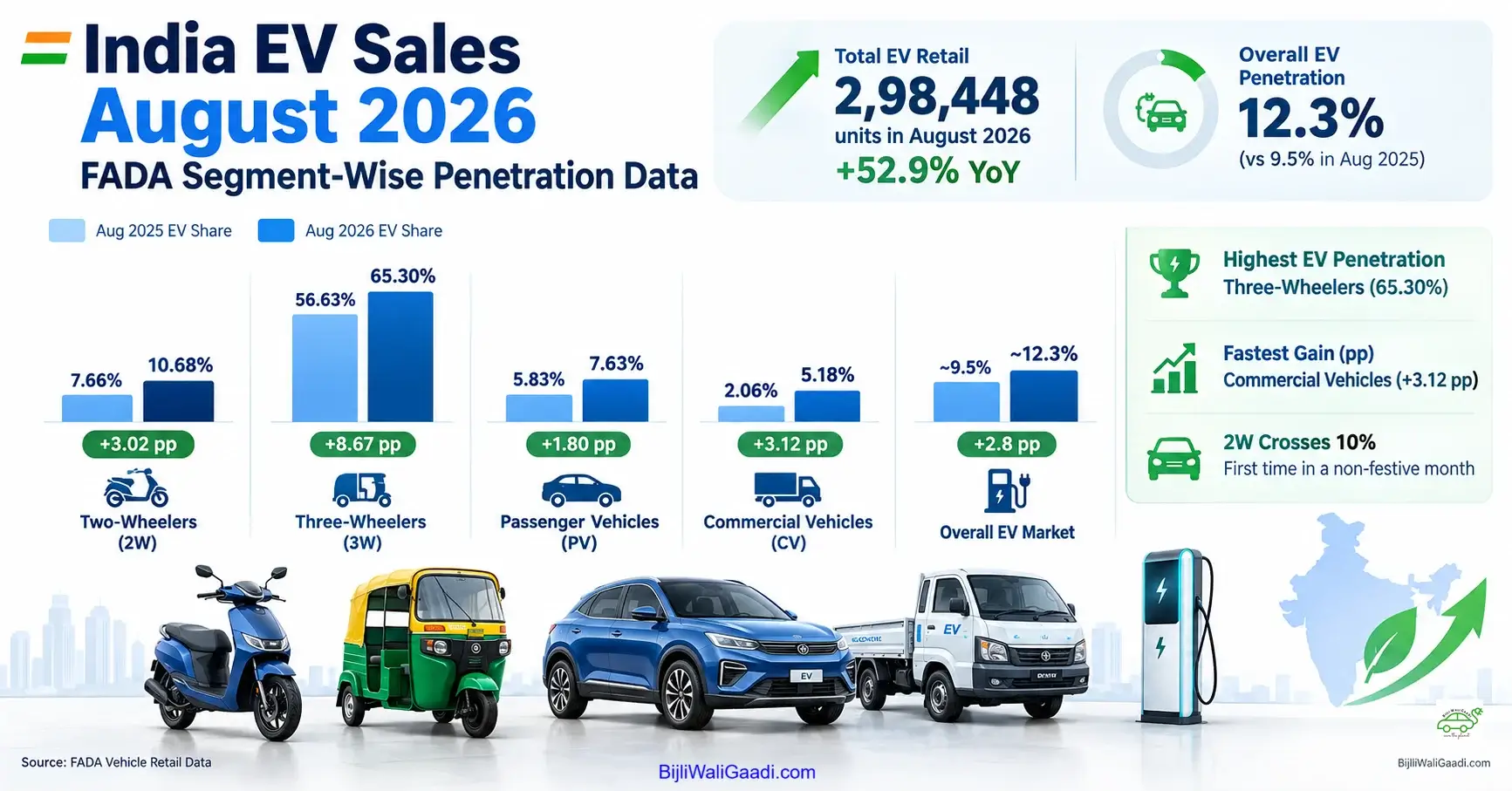 Bar chart showing India's EV penetration by vehicle segment in August 2026 versus August 2025, based on FADA retail data