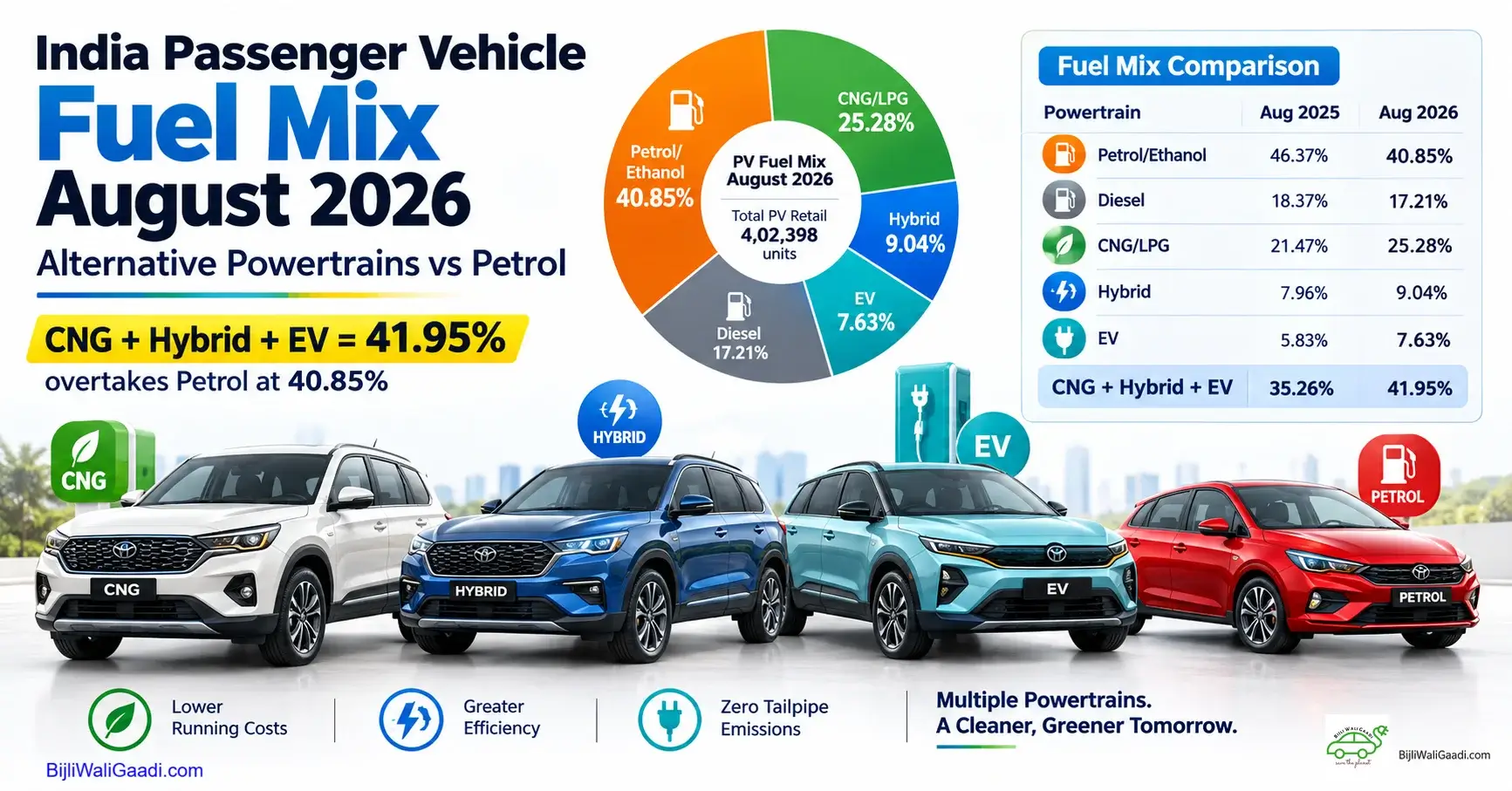 Chart comparing India's passenger vehicle fuel mix in August 2026, showing CNG, hybrid and EV combined at 41.95% overtaking petrol at 40.85%, per FADA data