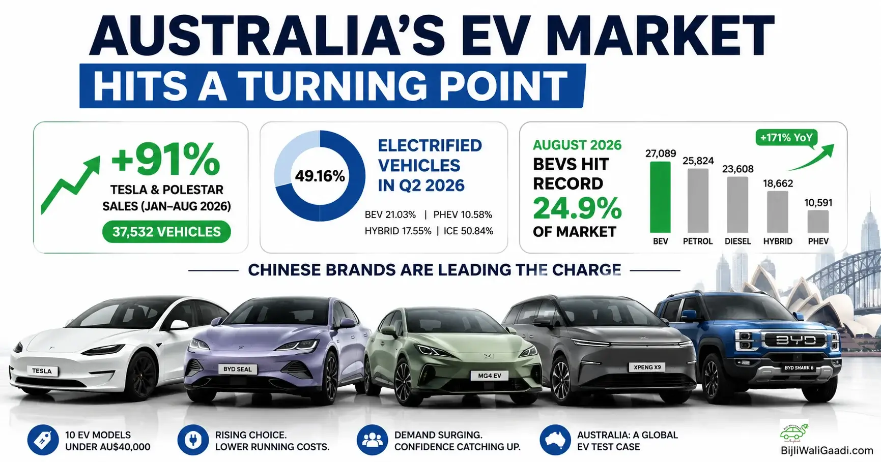 Infographic showing Australia's 2026 EV market growth including 91% surge for Tesla and Polestar, 49.16% electrified vehicle market share, and a lineup of popular EV models like BYD Seal, MG4 EV, XPENG X9, and BYD Shark 6. Australia EV sales 2026.