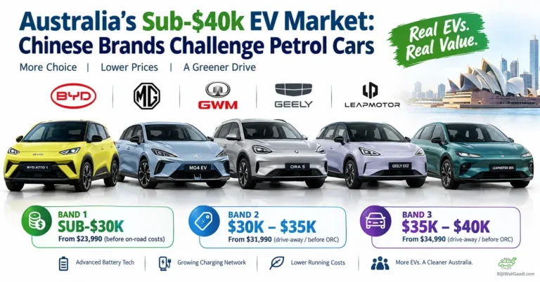 Comparison image showing BYD Atto 1, MG4 EV, GWM Ora 5, Geely EX2, and Leapmotor B05 parked against a Sydney skyline background with sub-$40k price band categories.