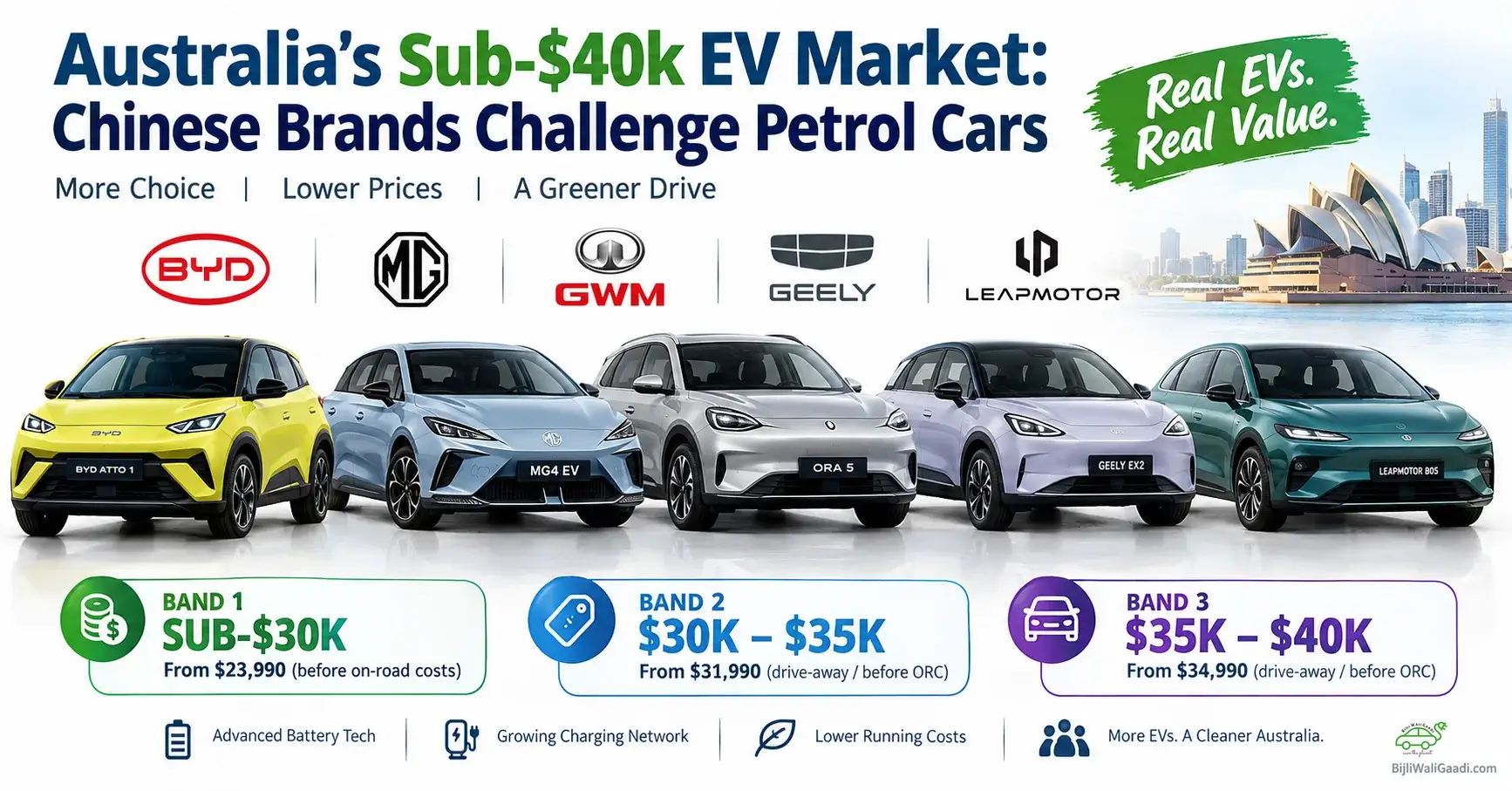 Comparison image showing BYD Atto 1, MG4 EV, GWM Ora 5, Geely EX2, and Leapmotor B05 parked against a Sydney skyline background with sub-$40k price band categories.