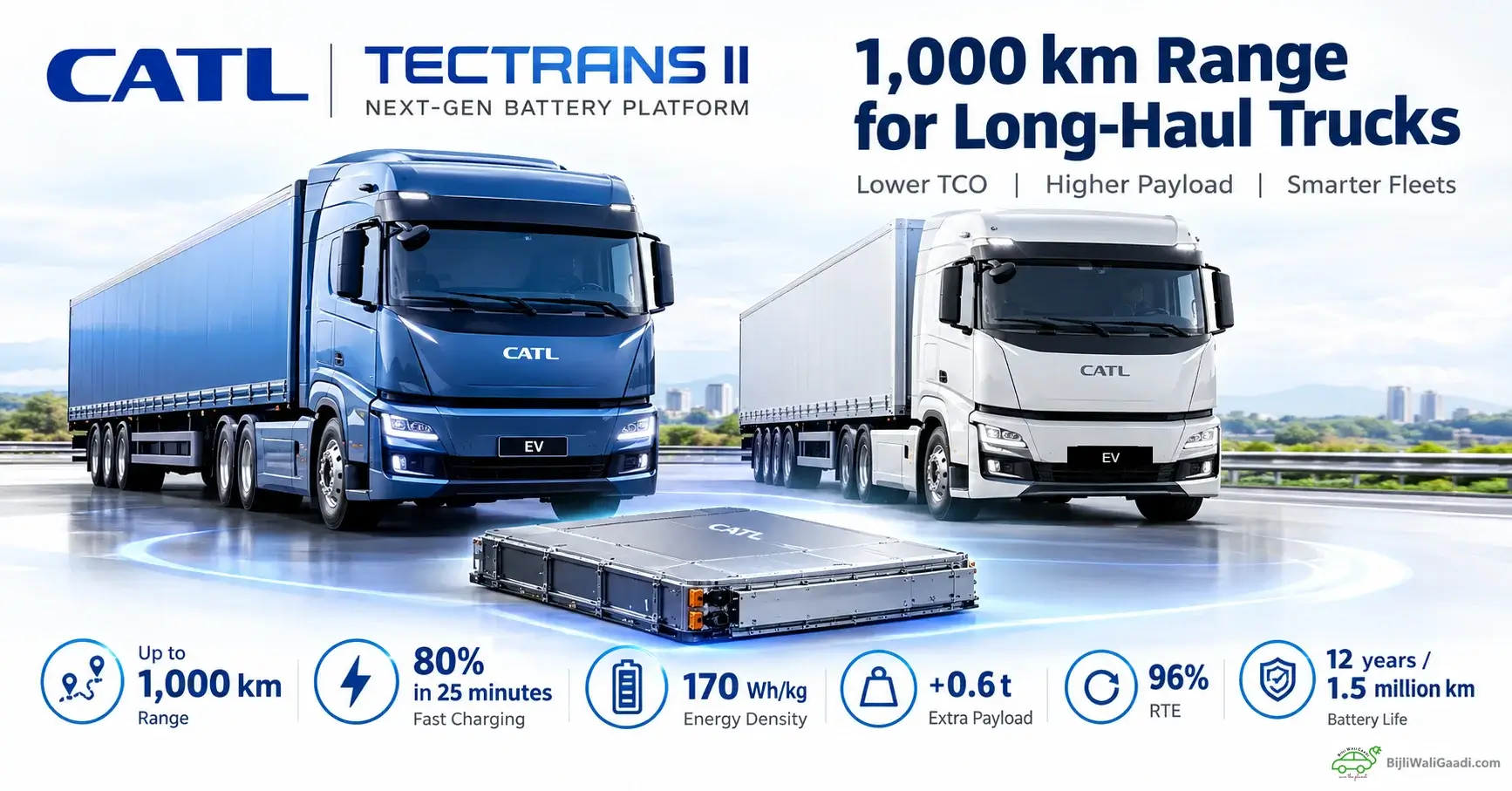 Infographic displaying CATL TECTRANS II battery pack for electric semi-trucks with key specs including 1,000 km range, 80% charge in 25 minutes, 170 Wh/kg energy density, and 12-year lifespan.