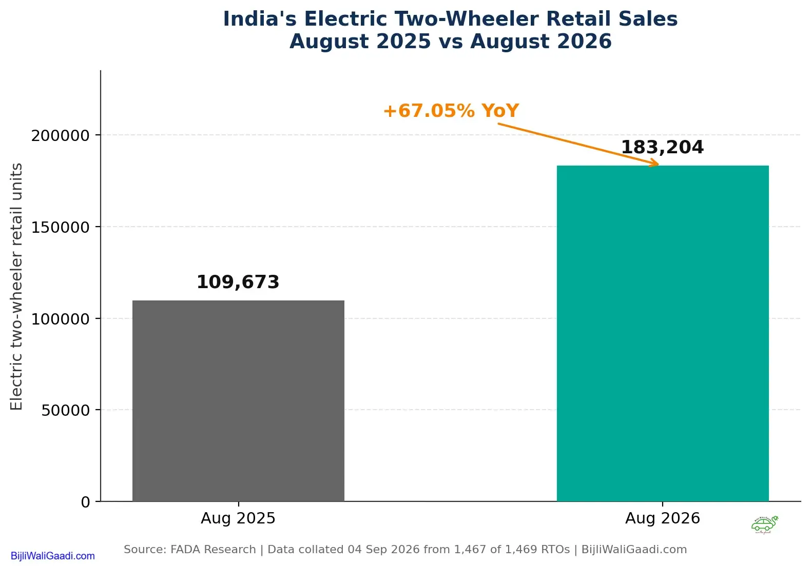 Chart — India's Electric Two-Wheeler Retail Sales