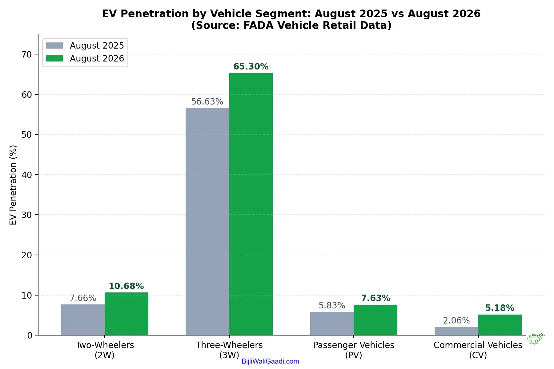 Chart : EV Penetration by Vehicle Segment — August 2025 vs August 2026
● Chart type: Grouped bar chart
● X-axis: Vehicle segment (2W, 3W, PV, CV)
● Y-axis: EV penetration (%)
● Data points: 2W 7.66% → 10.68%; 3W 56.63% → 65.30%; PV 5.83% → 7.63%; CV 2.06% → 5.18%
(Electric vehicle sales in India August 2026)
