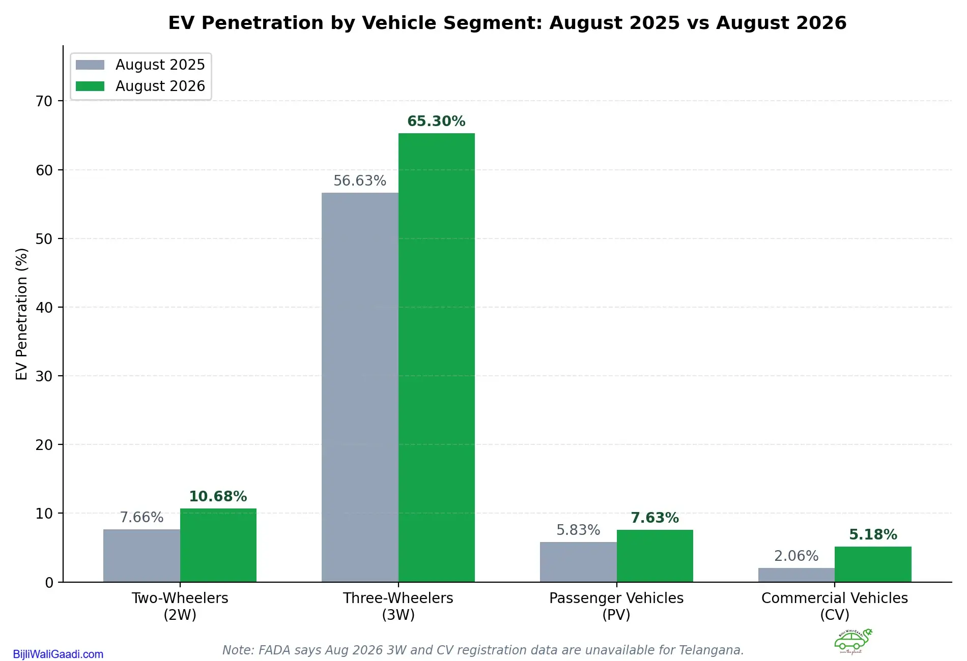 Chart : EV Penetration by Vehicle Segment — August 2025 vs August 2026