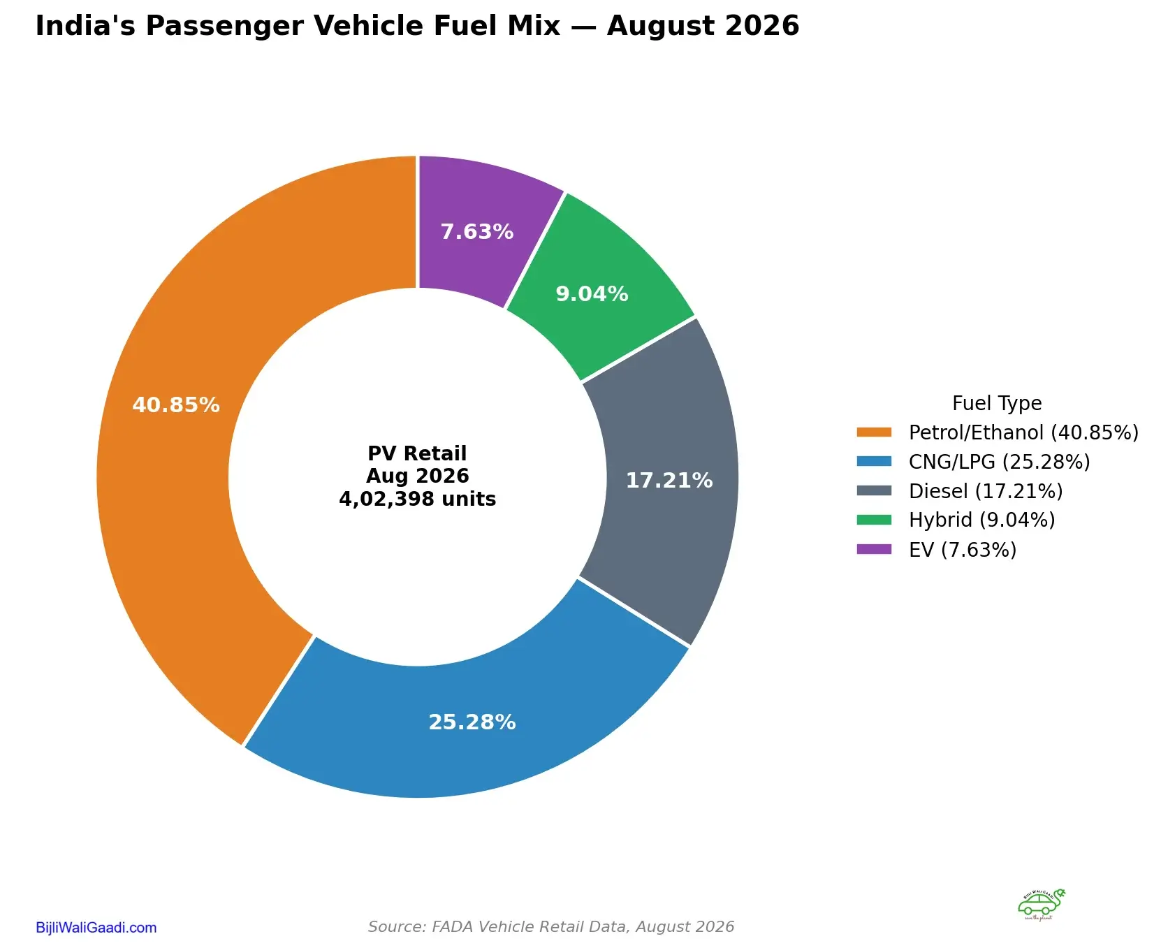 Donut chart of India's PV fuel mix for August 2026 (Petrol/Ethanol 40.85%, CNG/LPG 25.28%, Diesel 17.21%, Hybrid 9.04%, EV 7.63%).