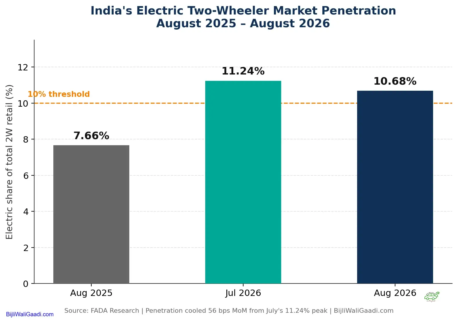 Chart — Electric Two-Wheeler Market Penetration