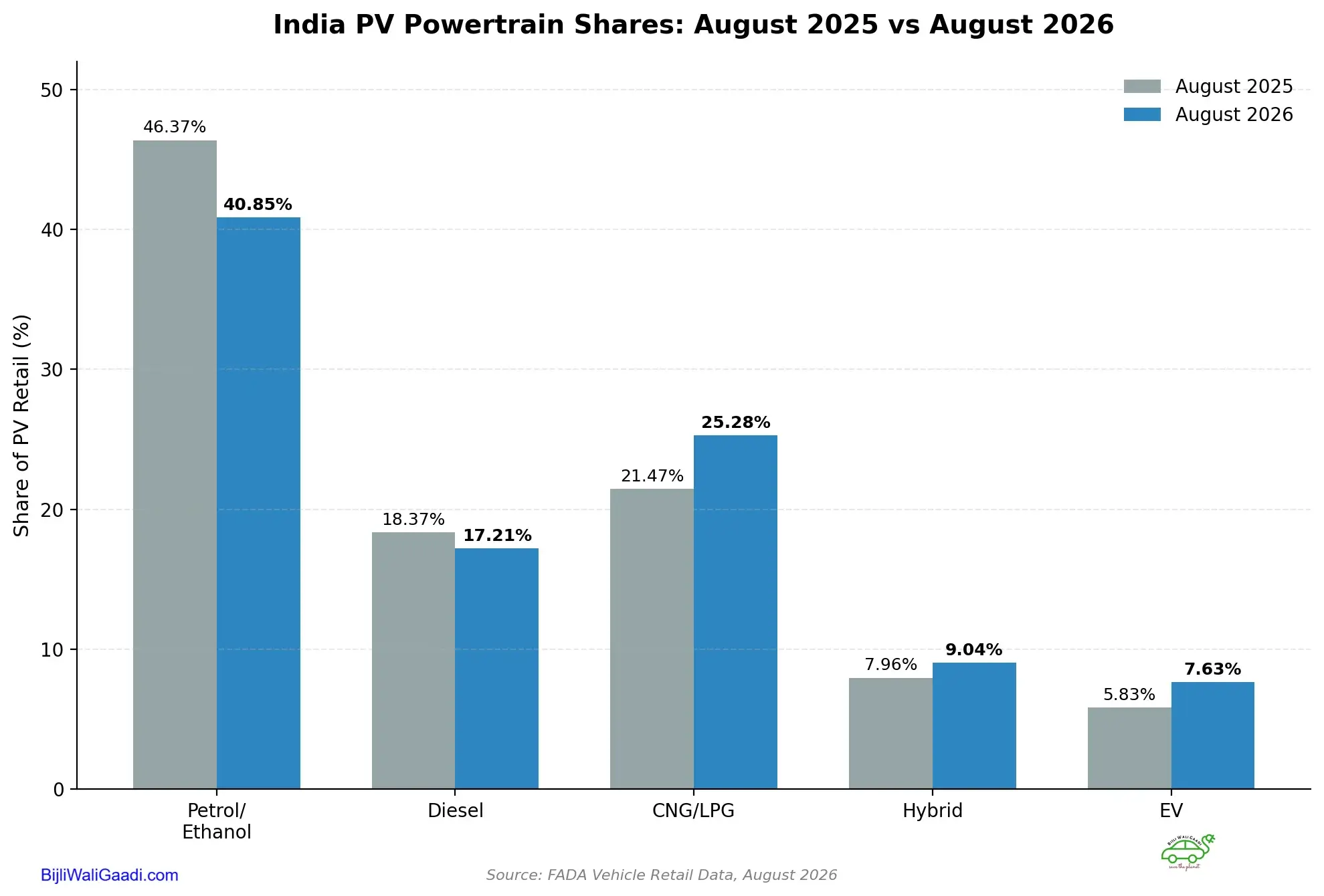 Grouped bar chart comparing August 2025 vs August 2026 powertrain shares across all five fuel types.