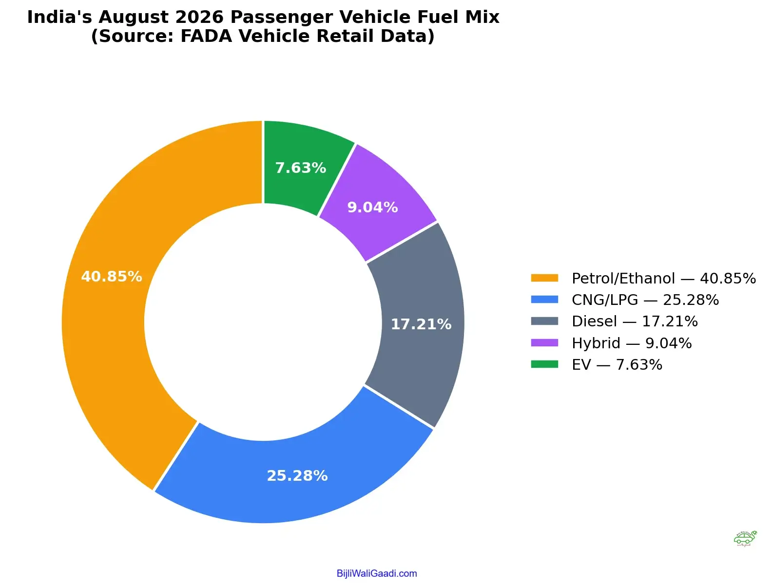 Chart : India's August 2026 Passenger Vehicle Fuel Mix
● Chart type: Pie or donut chart
● Categories: Petrol/Ethanol 40.85%; CNG/LPG 25.28%; Diesel 17.21%; Hybrid 9.04%; EV 7.63%
