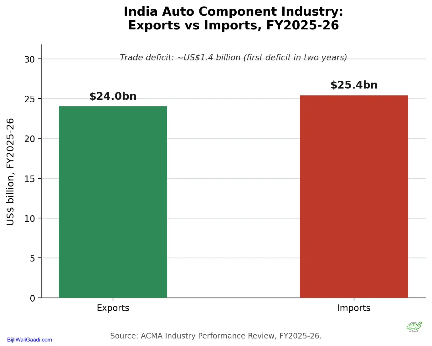 component_exports_vs_imports_fy26
