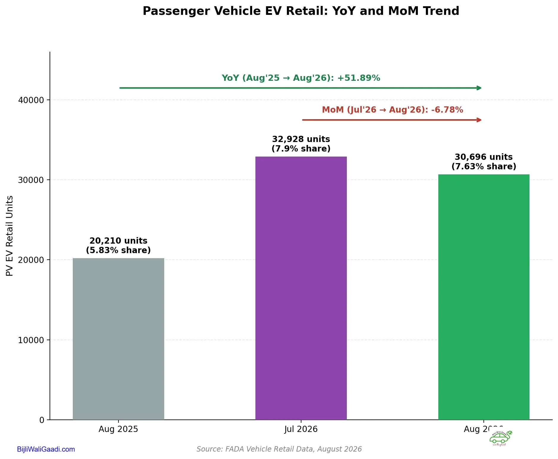 Bar chart showing PV EV retail units across Aug 2025, Jul 2026 and Aug 2026, with YoY (+51.89%) and MoM (-6.78%) annotated separately to avoid label overlap.