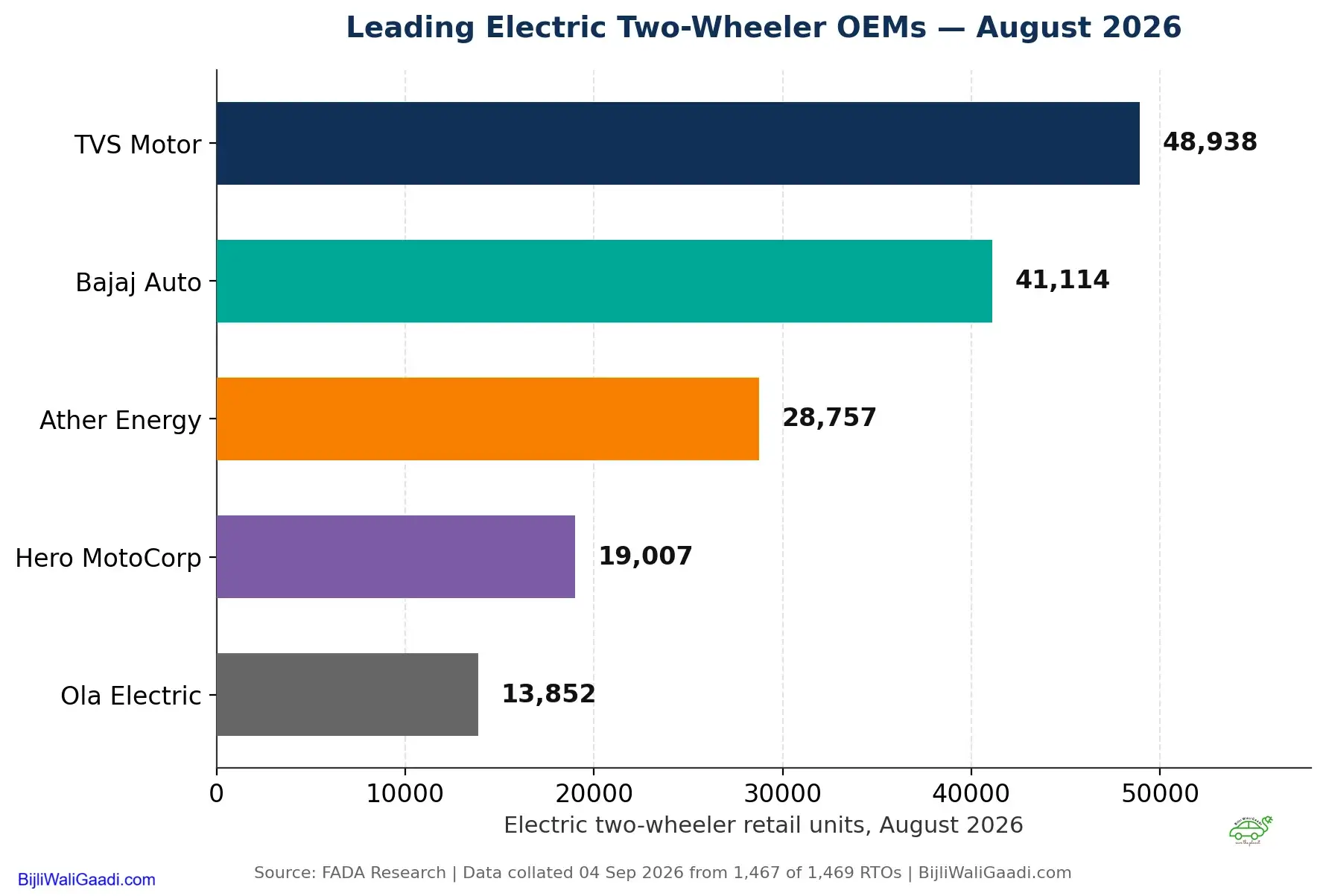 Chart — Leading Electric Two-Wheeler OEMs, August 2026