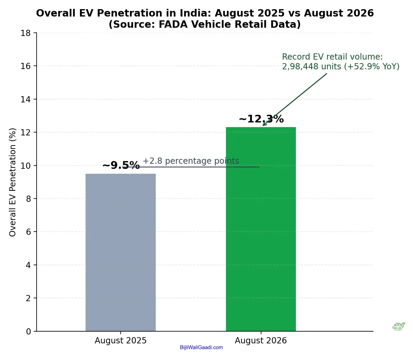 Chart : Overall EV Penetration in India — August 2025 vs August 2026
● Chart type: Simple bar chart
● X-axis: August 2025, August 2026
(Electric vehicle sales in India August 2026)
