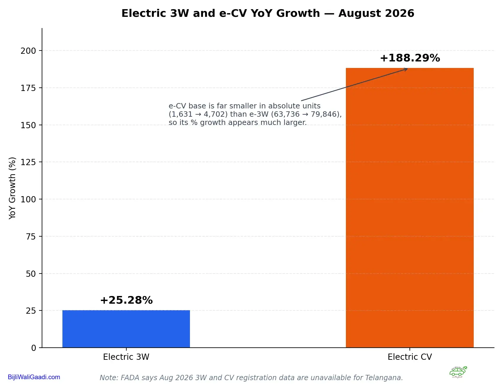 Electric 3W and e-CV YoY Growth — August 2026