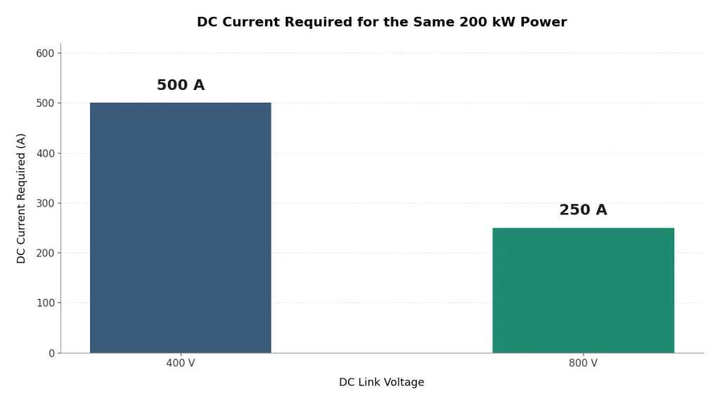 800V SiC e-axle DC Voltage and Current in 400V vs 800V architecture.