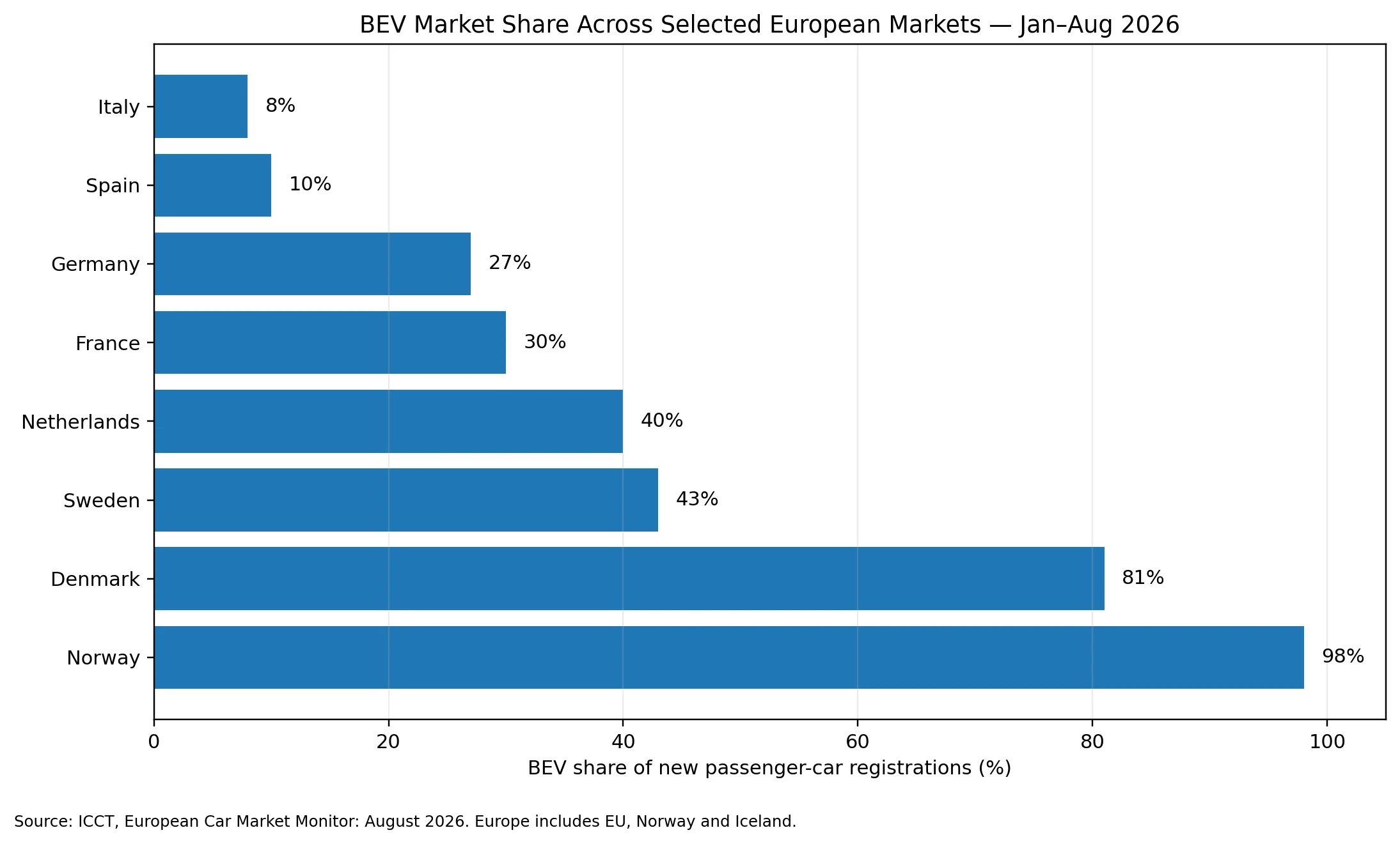 Europe EV transition 2026