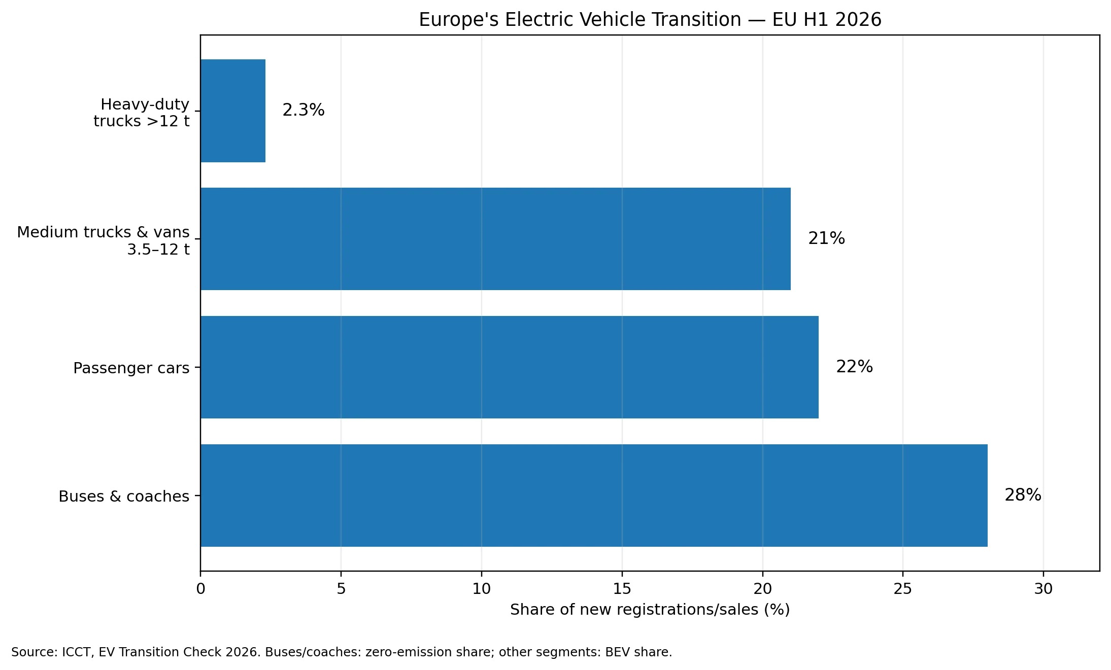 Europe EV transition 2026