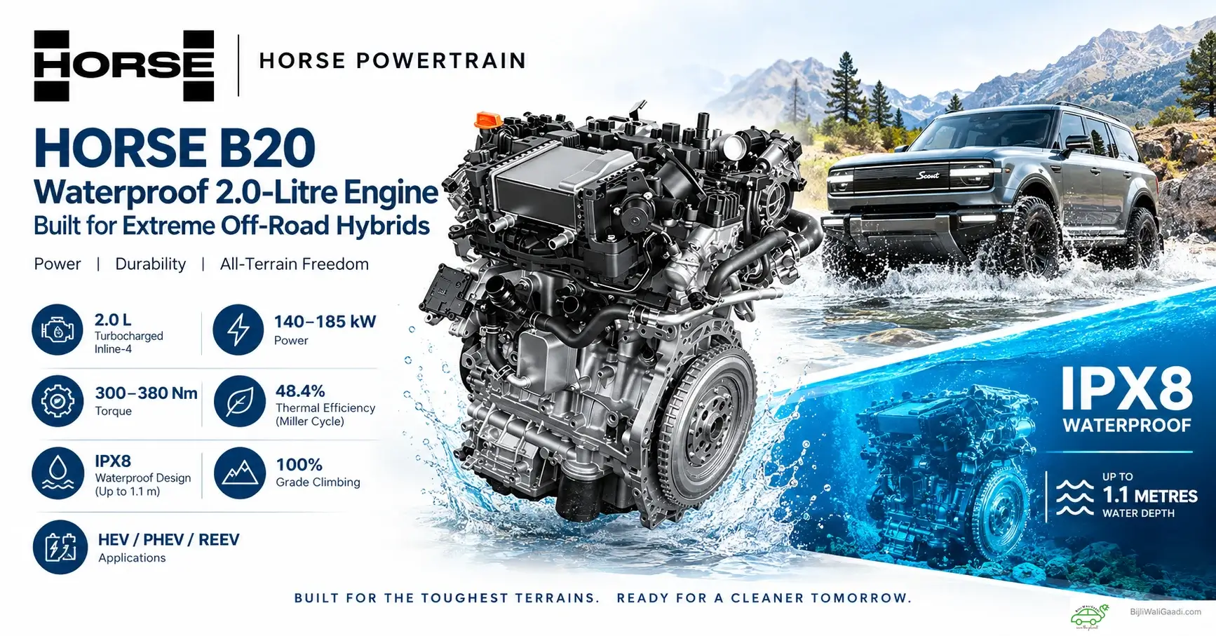 Infographic of the HORSE B20 2.0L turbocharged engine splashing through water next to an off-road SUV, highlighting IPX8 waterproofing and 140–185 kW power specs.