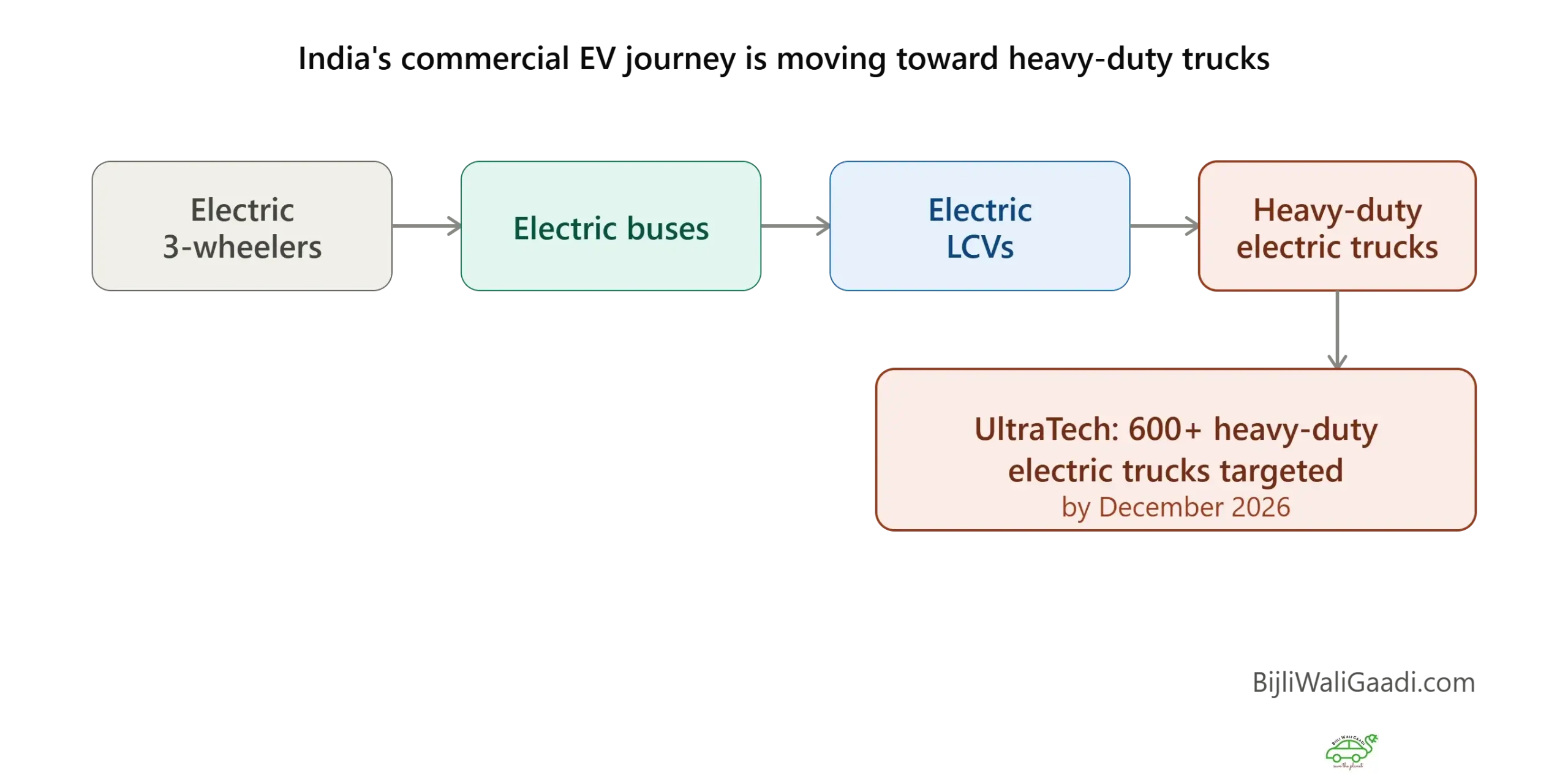 India commercial EV market growth. electric heavy duty trucks India