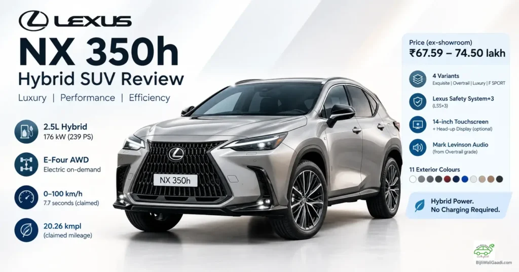 Infographic displaying a silver Lexus NX 350h luxury hybrid SUV alongside price details ranging from ₹67.59 to ₹74.50 lakh, 20.26 kmpl claimed mileage, 2.5L hybrid engine specs, and key features.