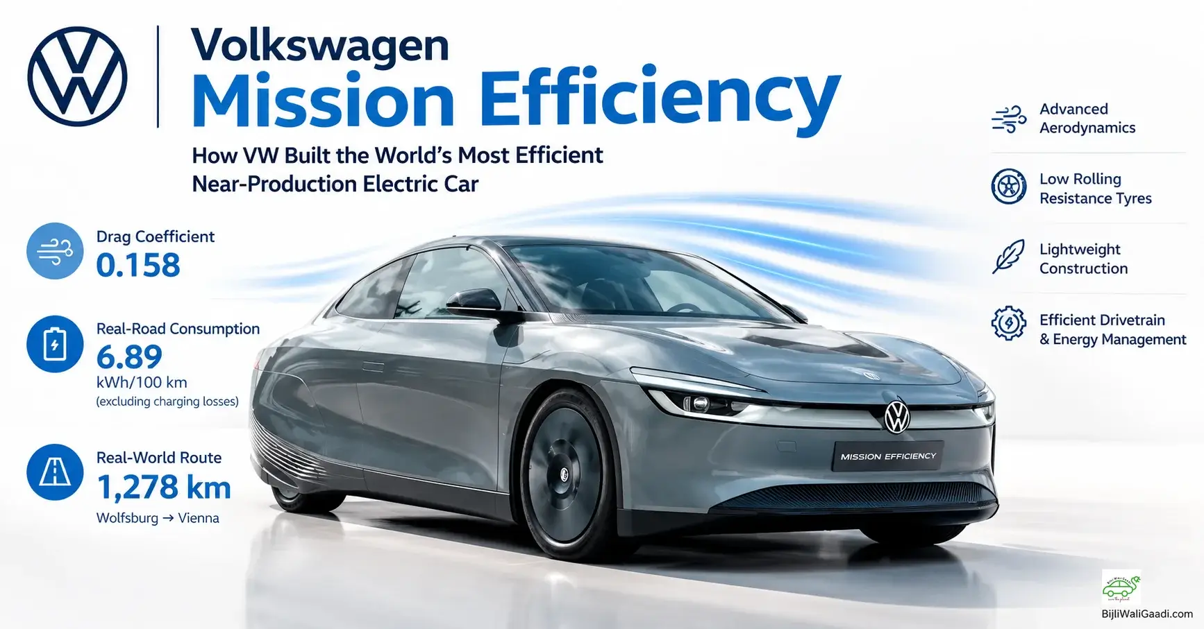 Infographic displaying Volkswagen Mission Efficiency electric concept car with drag coefficient of 0.158, 6.89 kWh/100 km consumption, and 1,278 km real-world route test from Wolfsburg to Vienna.