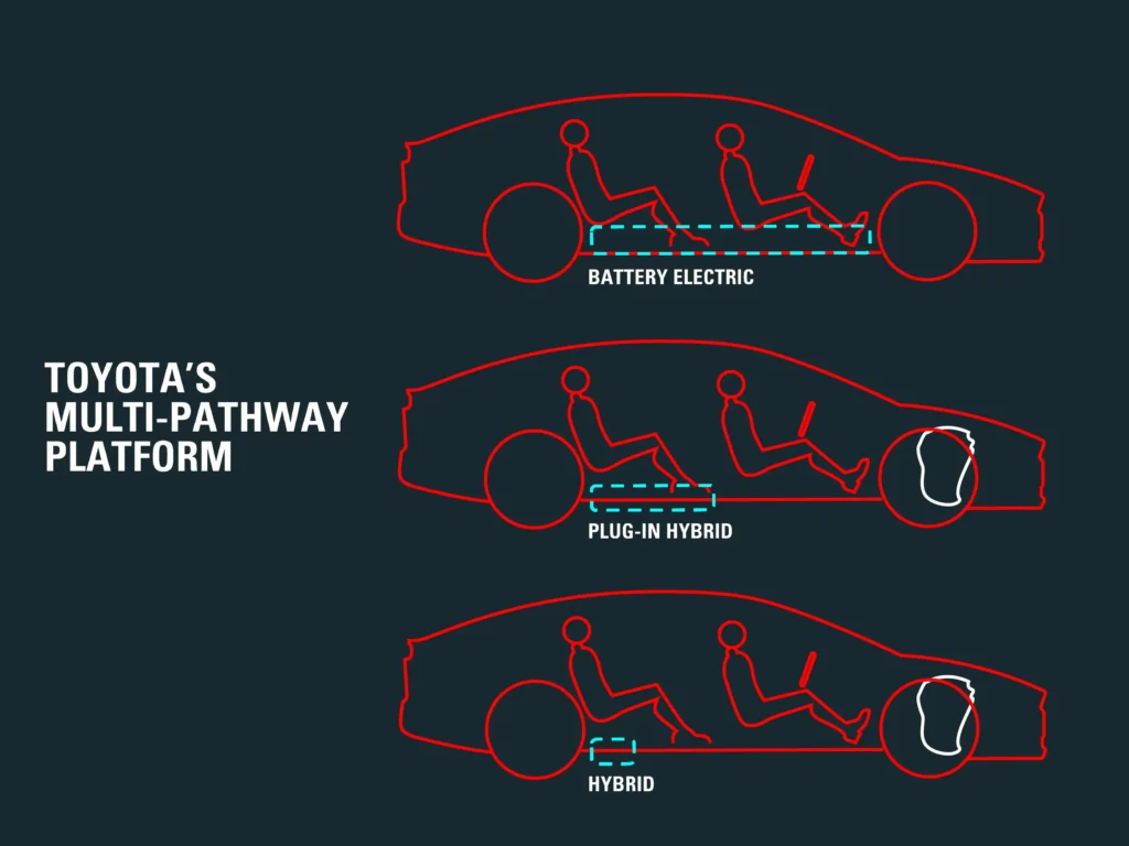 Toyota-multi-pathway-platform